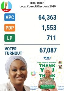REMARKABLE APC VICTORY IN IKOSI-ISHERI: A RESOUNDING VOTE OF CONFIDENCE IN MAYORESS SAMIAT ABOLANLE BADA’S LEADERSHIP